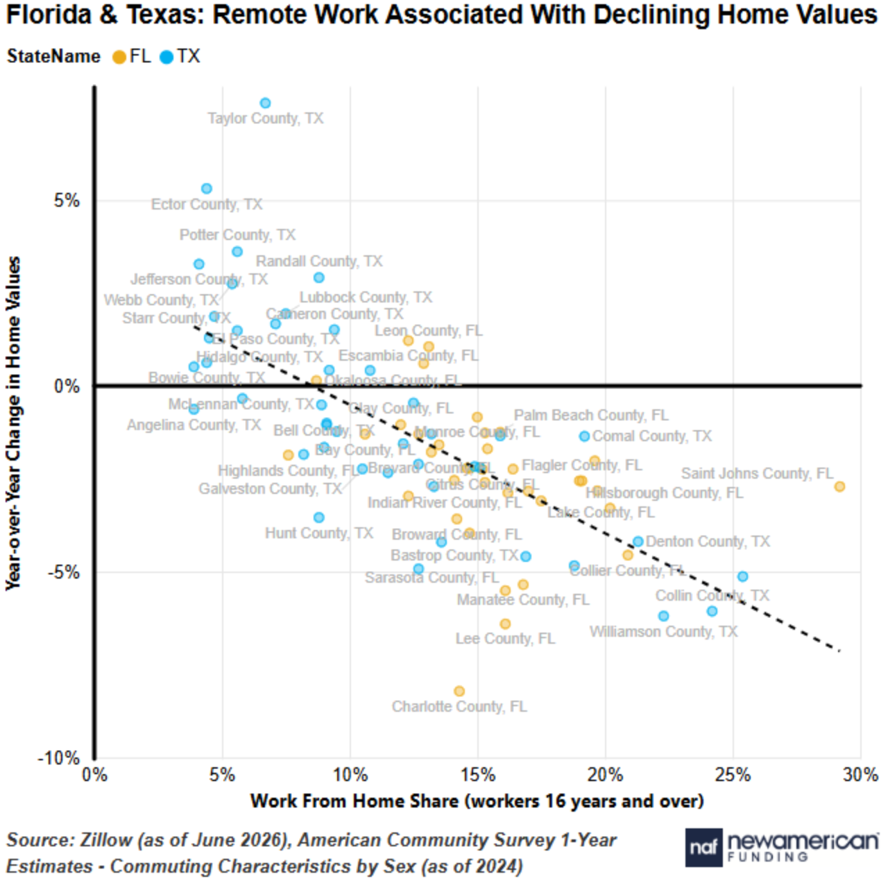 Scatter plot of Florida and Texas counties showing work-from-home share on the horizontal axis against year-over-year change in home values on the vertical axis, with a downward-sloping trend line.